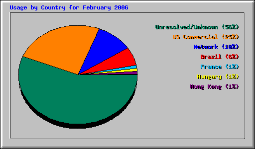 Usage by Country for February 2006