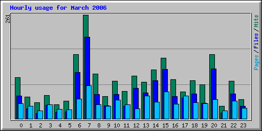 Hourly usage for March 2006