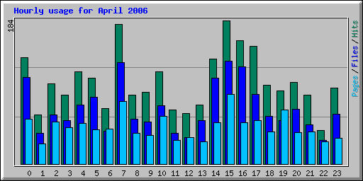 Hourly usage for April 2006