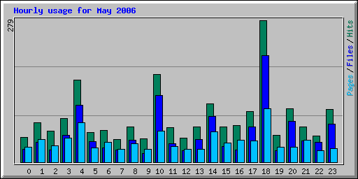 Hourly usage for May 2006